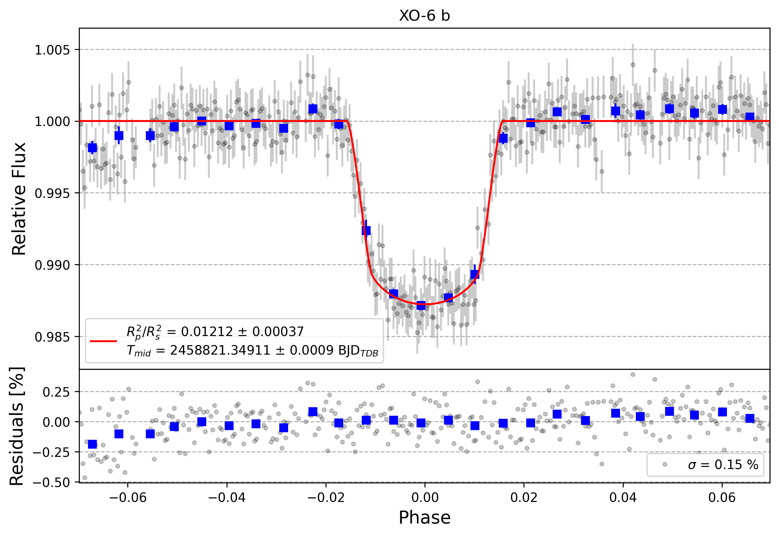 Light curve chart for 82f79e5a8dee3e7d650b3ba7644e1504