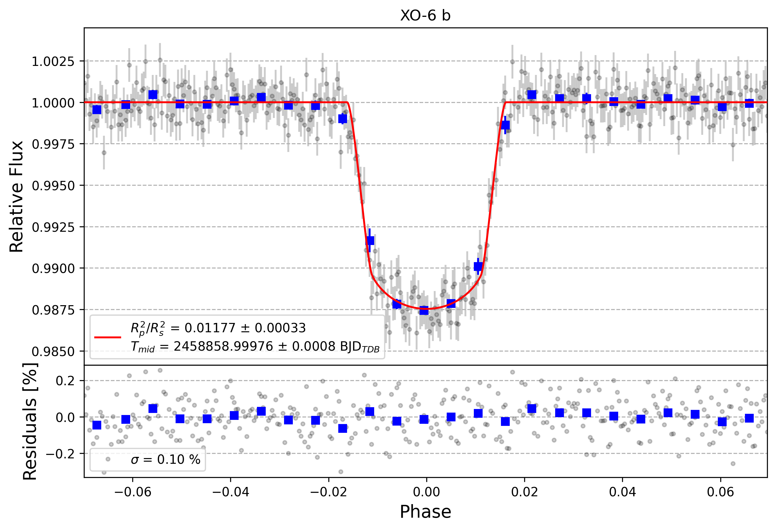 Light curve chart for bee6d0cd17c73e027082a54b6ee3851d