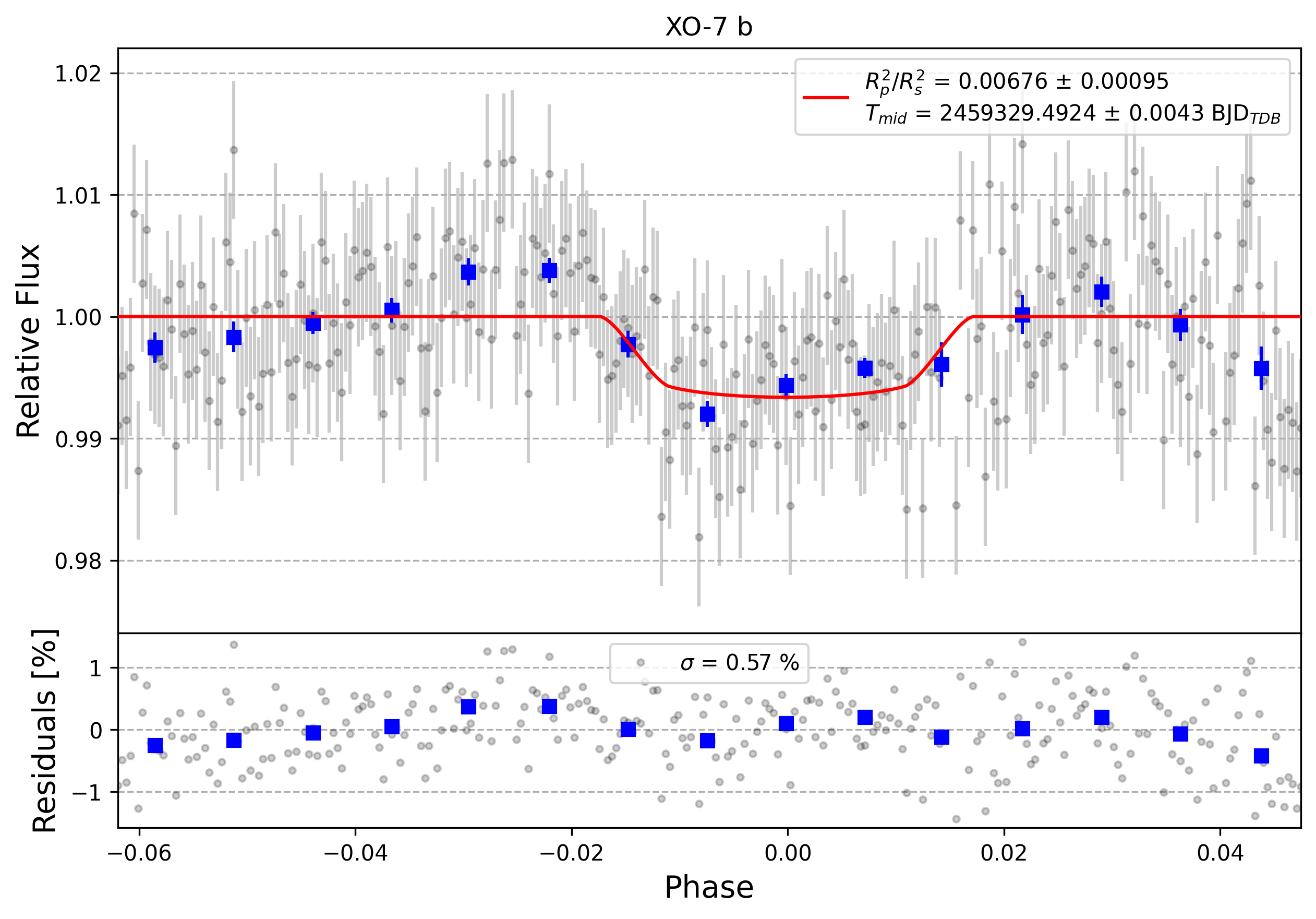 Light curve chart for 0000674