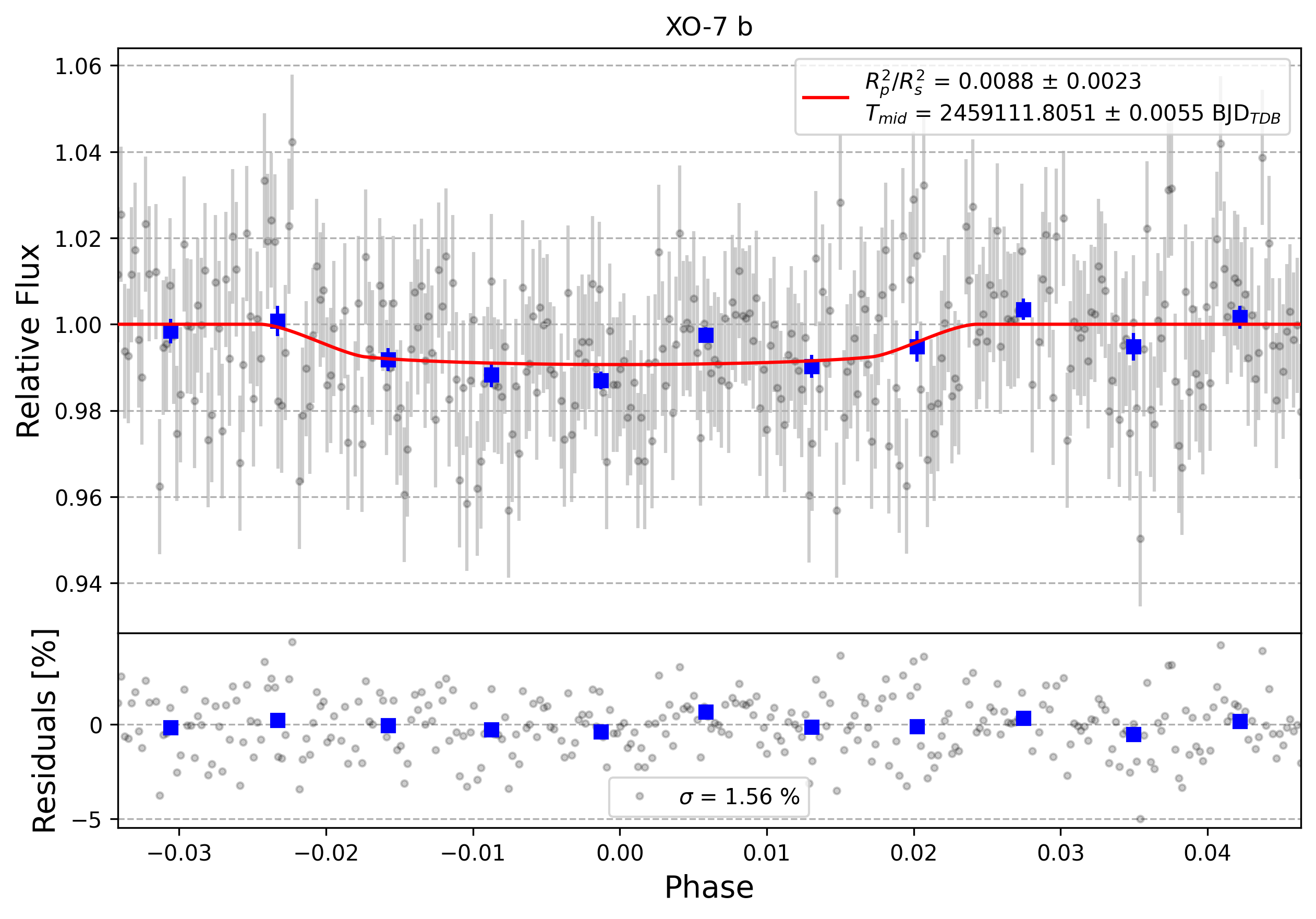 Light curve chart for 0000849