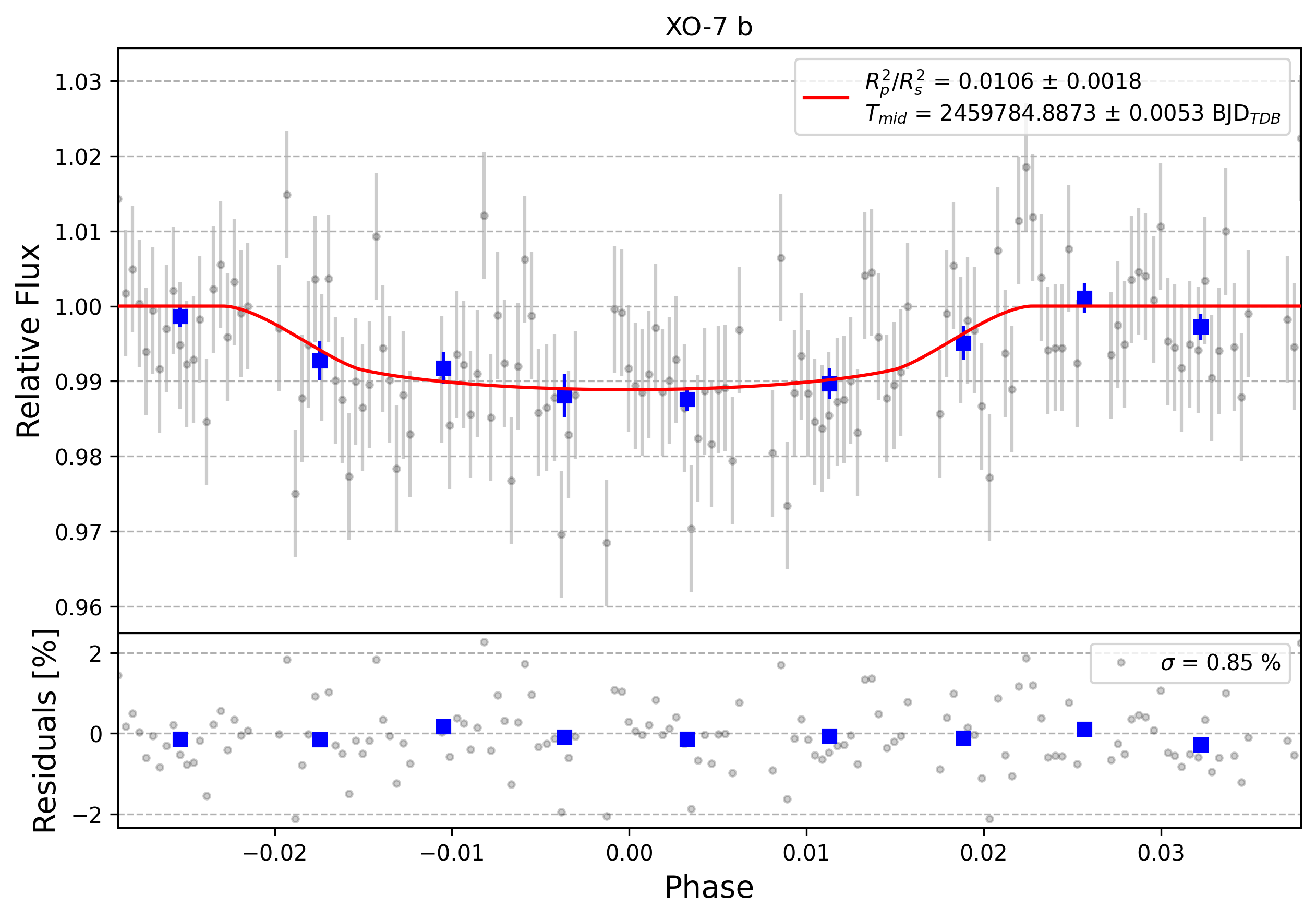 Light curve chart for 0001825
