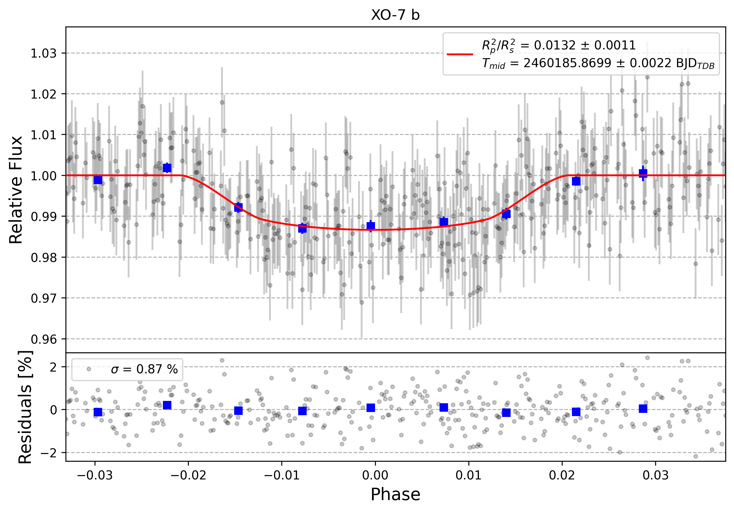 Light curve chart for 0004382