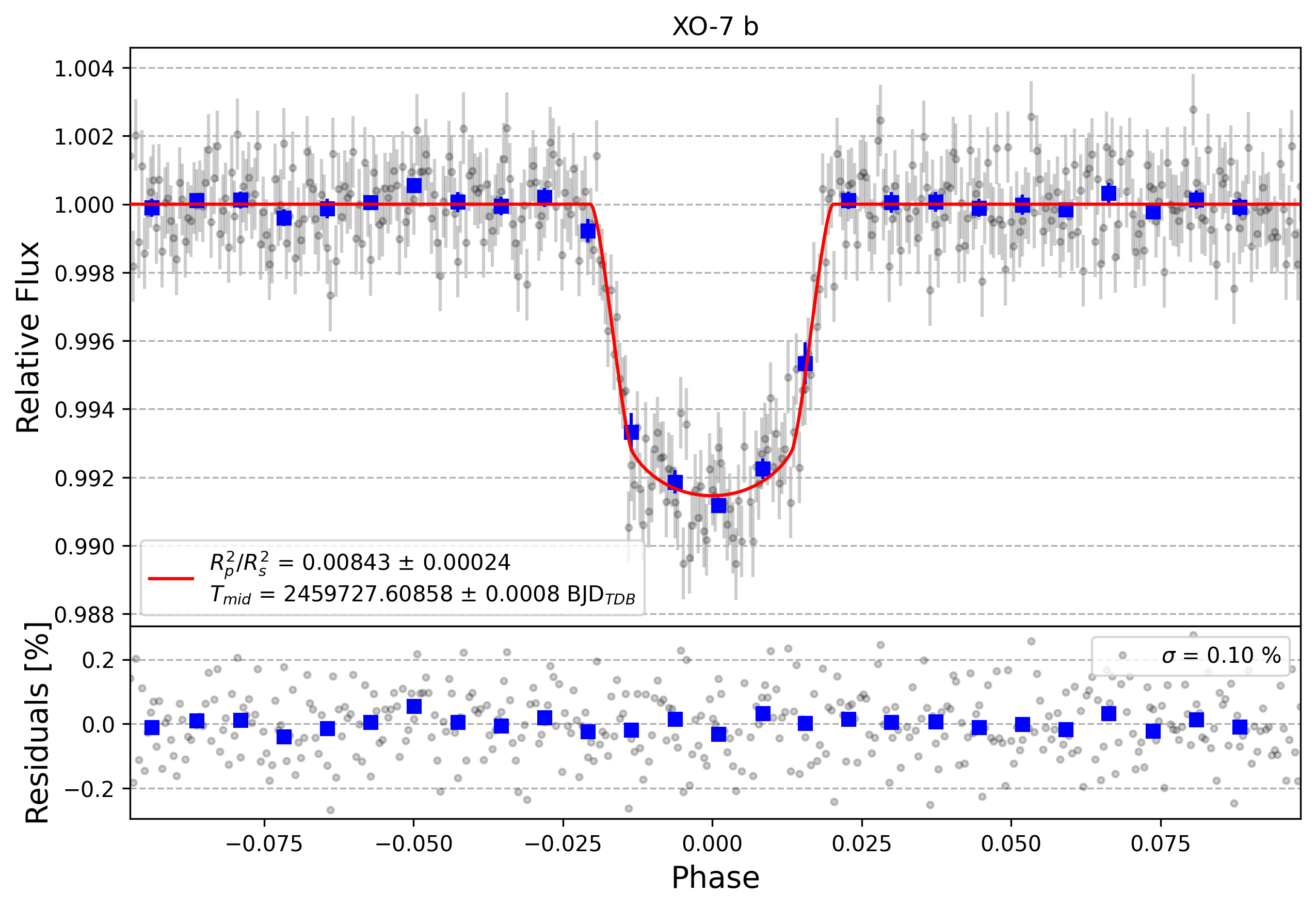 Light curve chart for 205d2da789fa33563e4e3498e0f38713