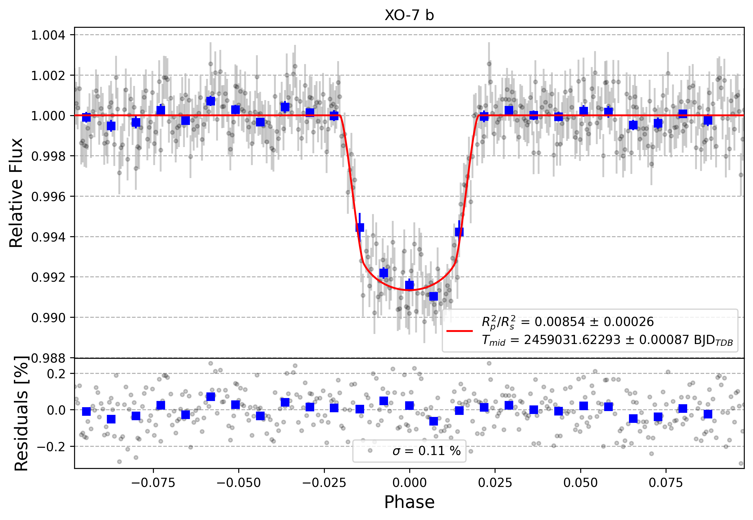 Light curve chart for 905e53663477a9ea5e02e249e3bbb6a4