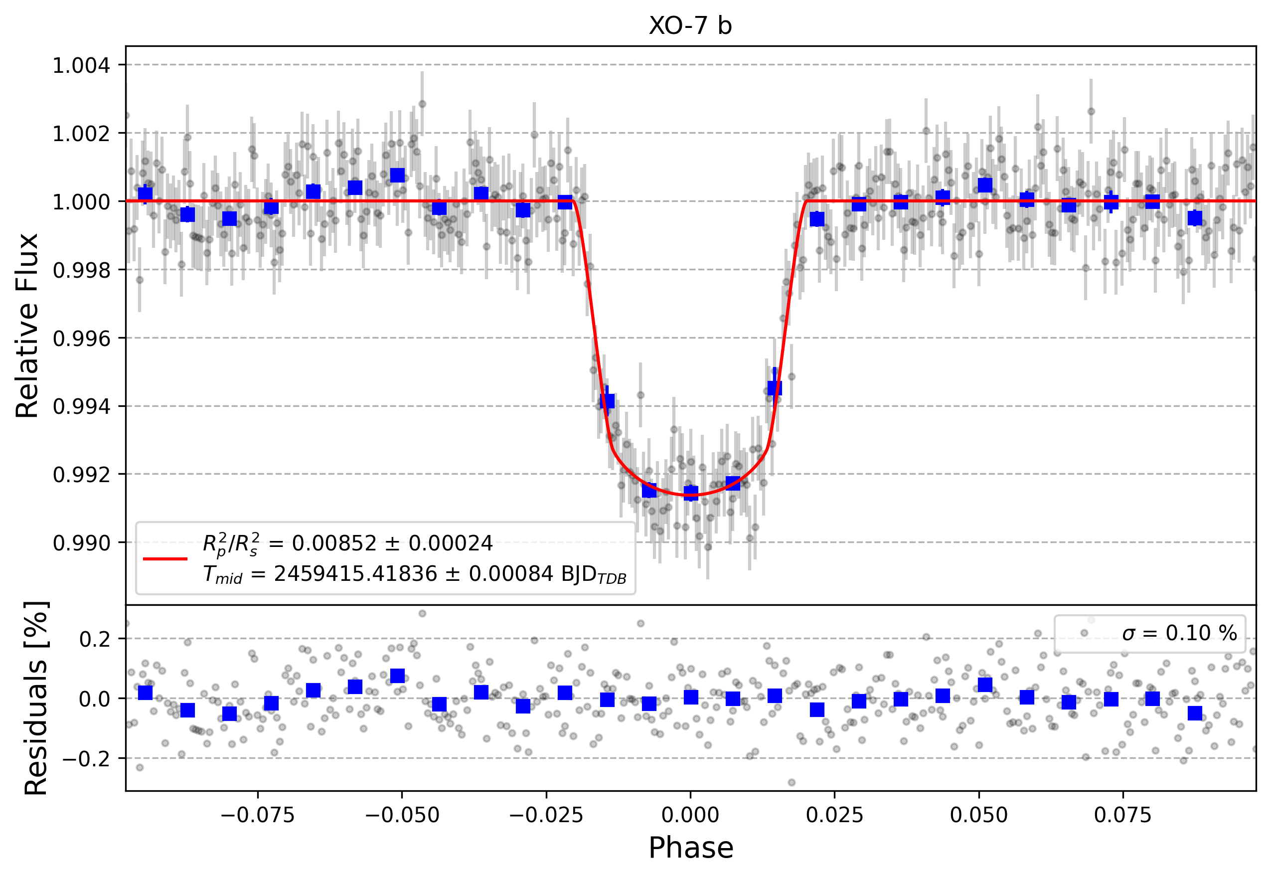 Light curve chart for a47c5393ff2f87fe5501e2d10e04c921