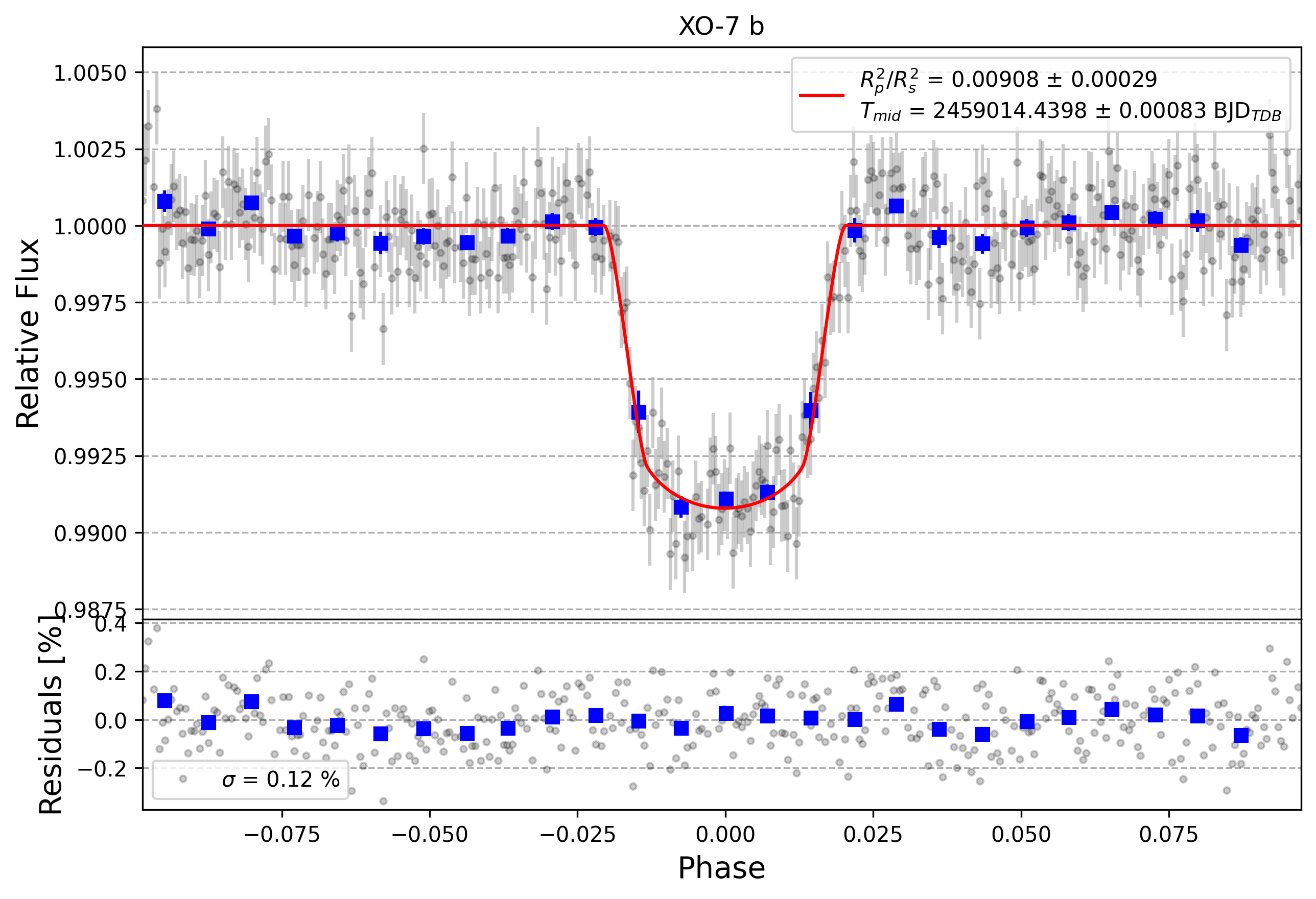 Light curve chart for d0666ffec00536cb8ef7cf5b47804002