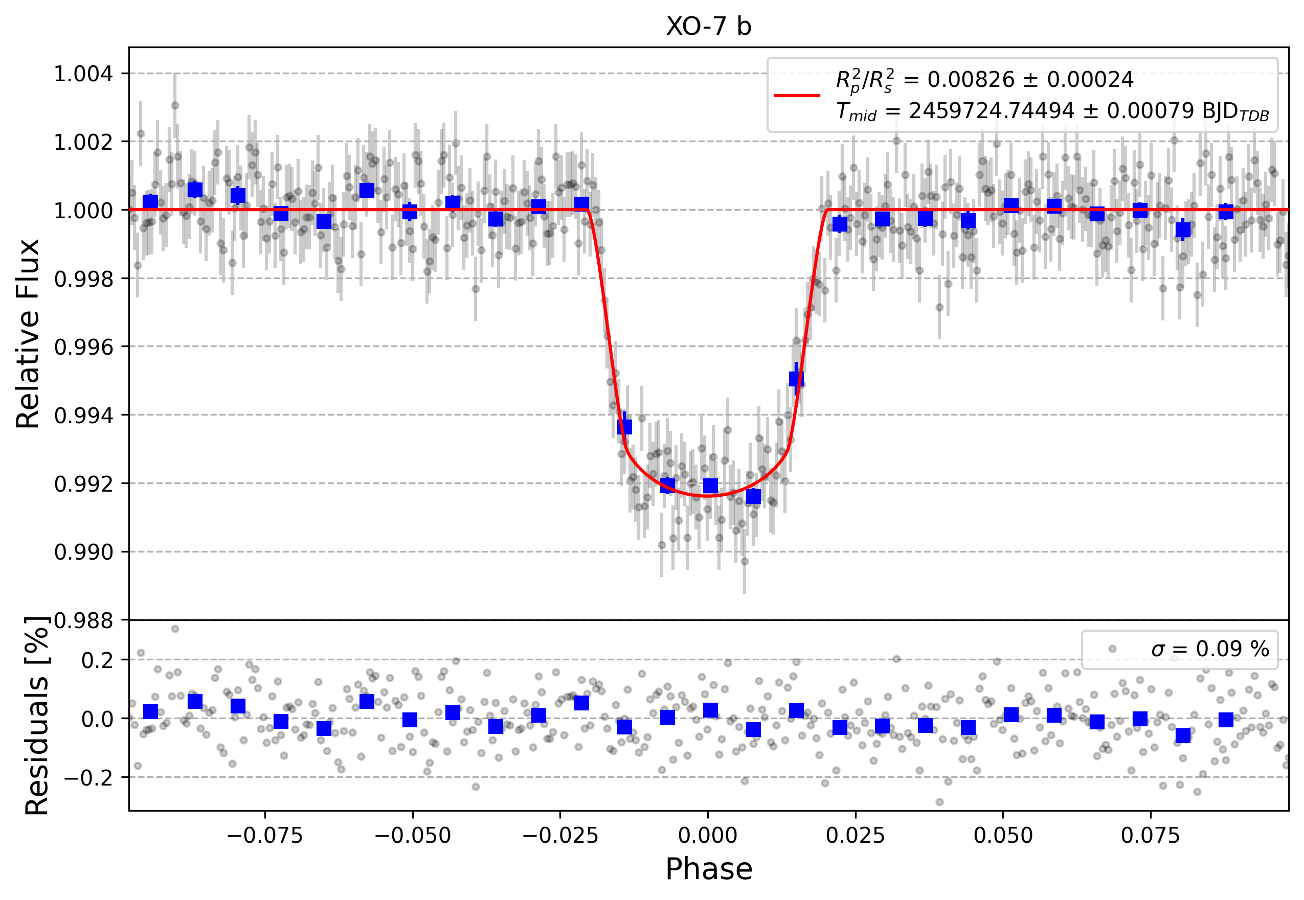 Light curve chart for dfd6a6ce596396ce3dca27b7a7bf6799