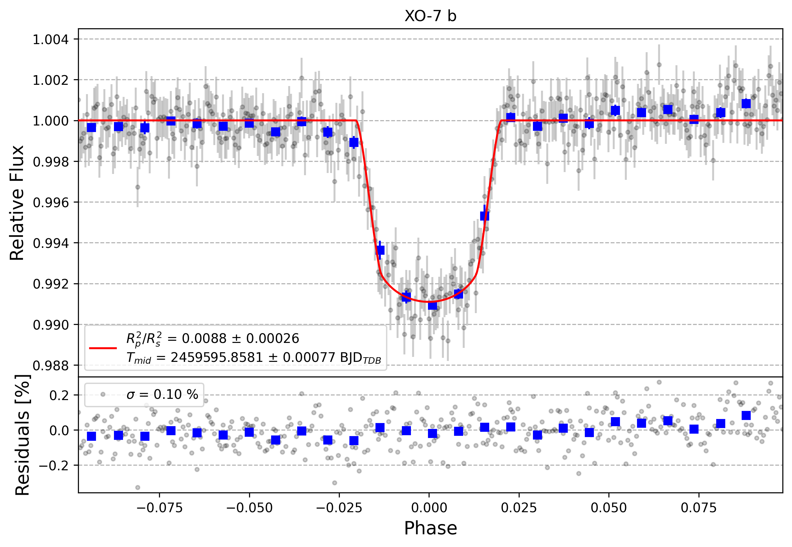 Light curve chart for e3bbb8cb7fd22b3aef8c63b5eeb3a52e