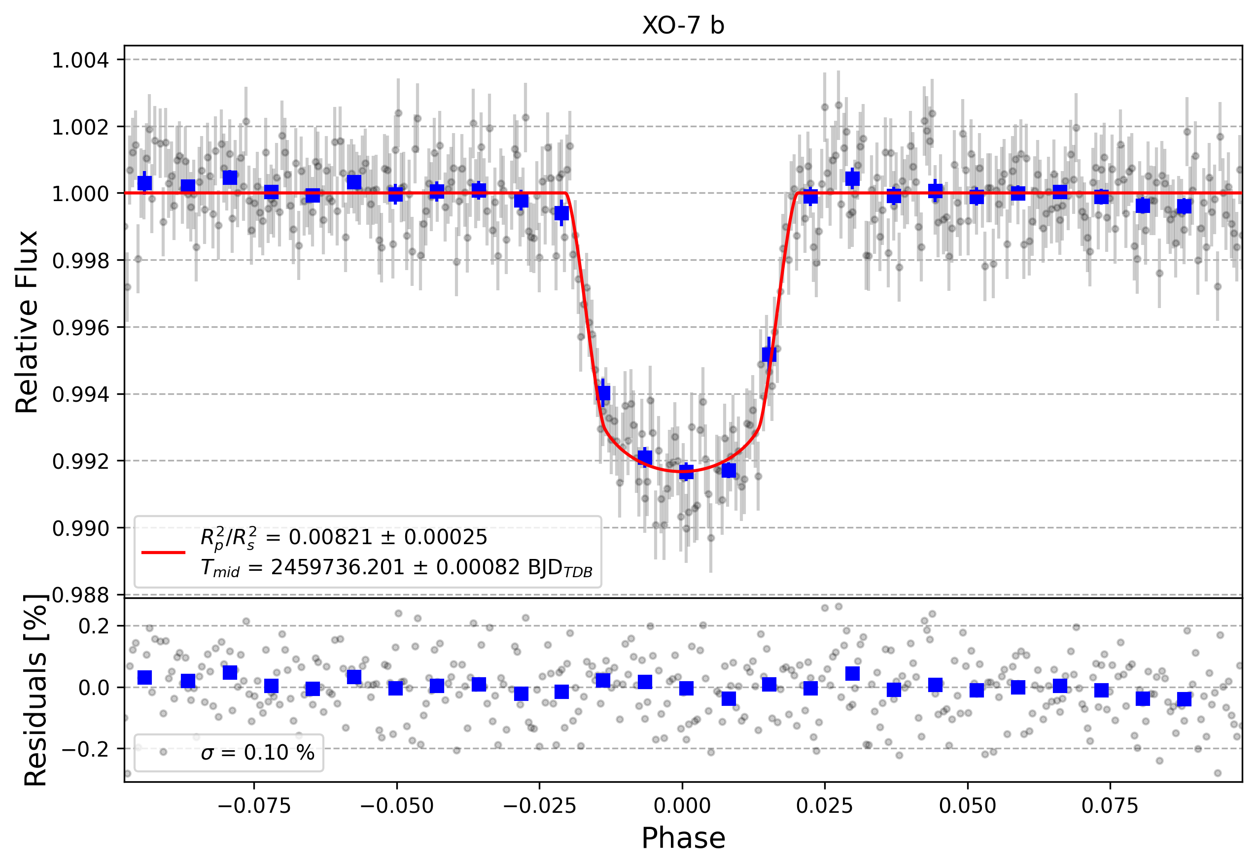 Light curve chart for e96d2a3d1e0a32b46ae3f56a202d9795